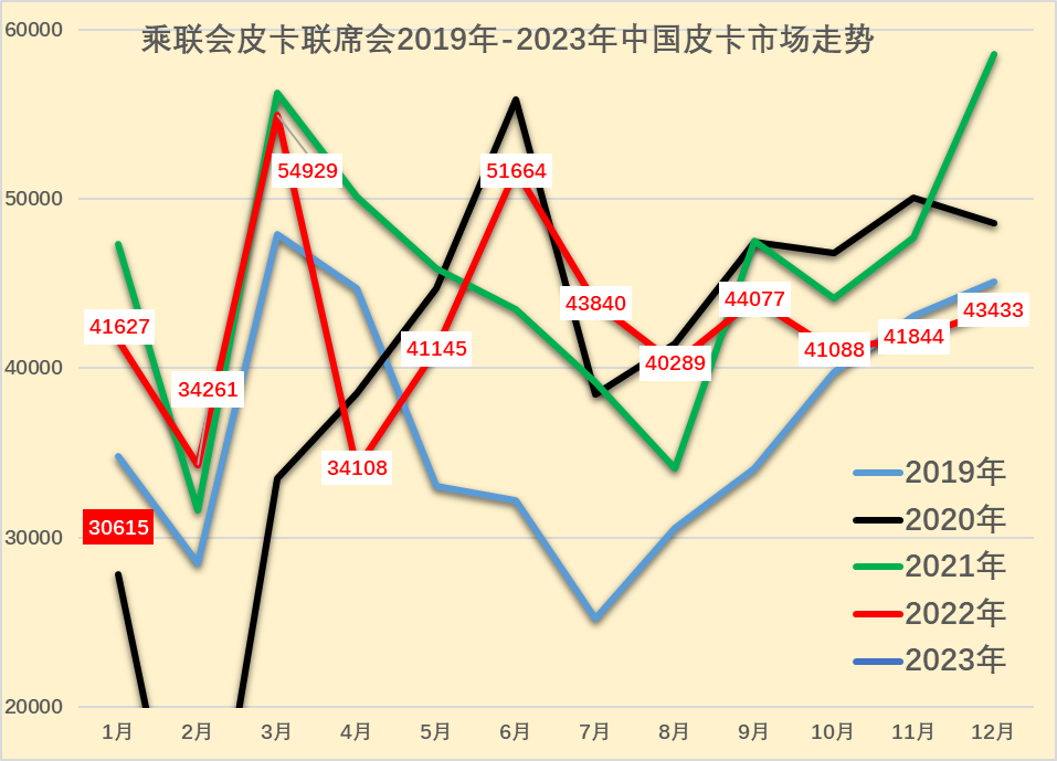 乘聯會：2023年1月皮卡市場分析 同比下降26%