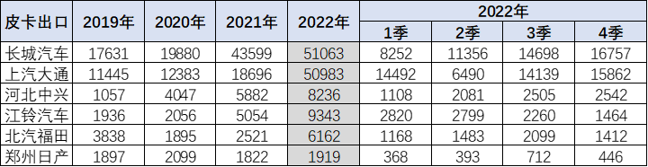 乘聯會：2023年1月皮卡市場分析 同比下降26%