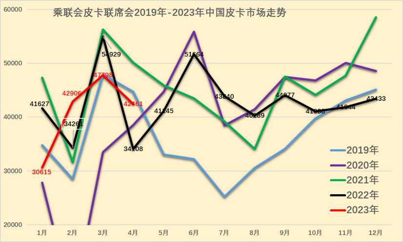 2023年4月皮卡市場分析 銷售4.2萬同比增長24% 2023年4月皮卡市場分析 銷售4.2萬同比增長24%