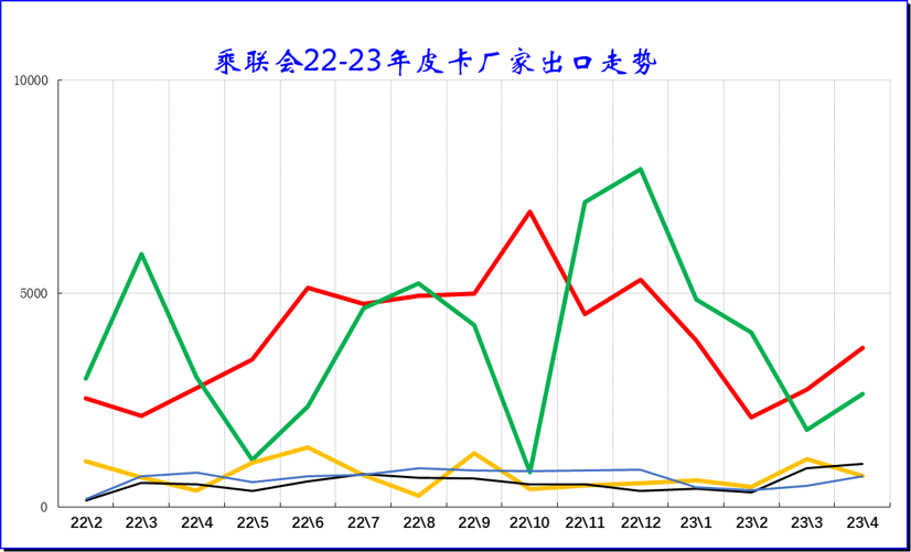 2023年4月皮卡市場分析 銷售4.2萬同比增長24% 2023年4月皮卡市場分析 銷售4.2萬同比增長24%
