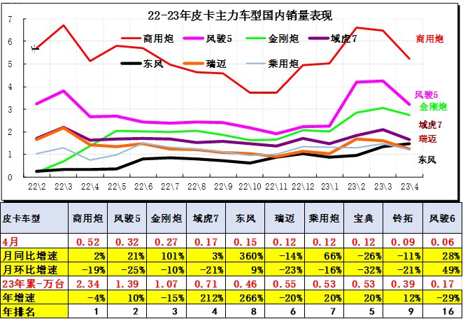 2023年4月皮卡市場分析 銷售4.2萬同比增長24% 2023年4月皮卡市場分析 銷售4.2萬同比增長24%
