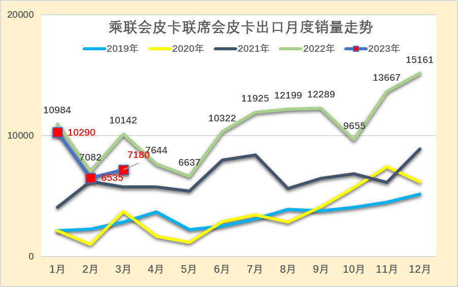 2023年3月份皮卡市場數(shù)據(jù)分析 同比下降13%