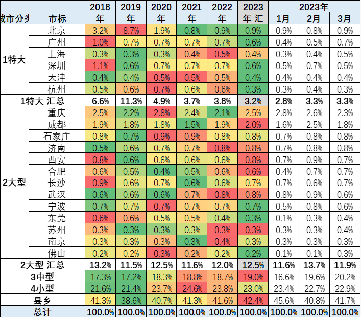 2023年3月份皮卡市場數(shù)據(jù)分析 同比下降13%