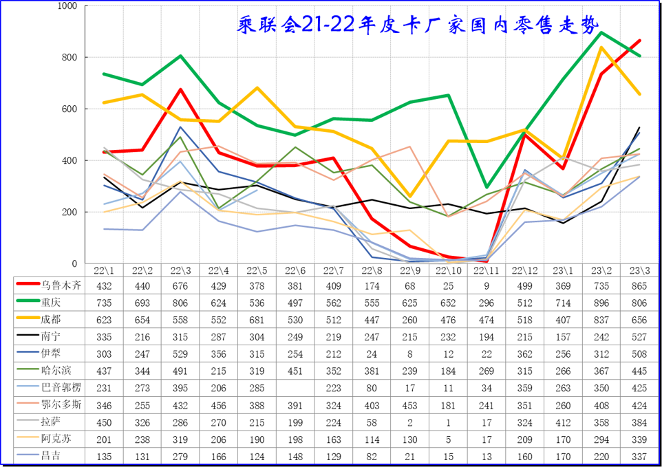 2023年3月份皮卡市場數(shù)據(jù)分析 同比下降13%