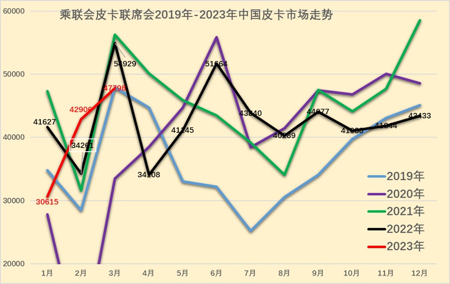 2023年3月份皮卡市場數(shù)據(jù)分析 同比下降13%