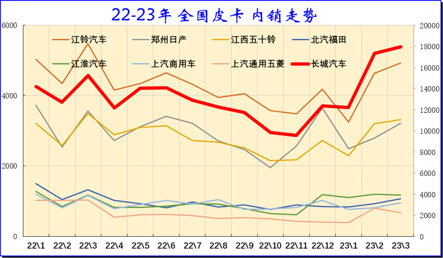 2023年3月份皮卡市場數(shù)據(jù)分析 同比下降13%