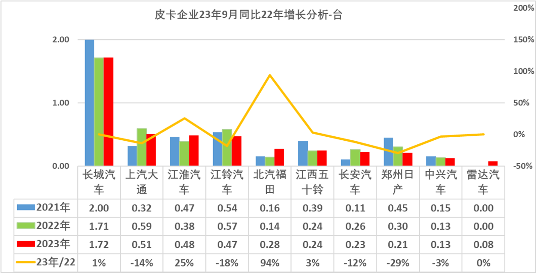 2023年9月皮卡市場分析