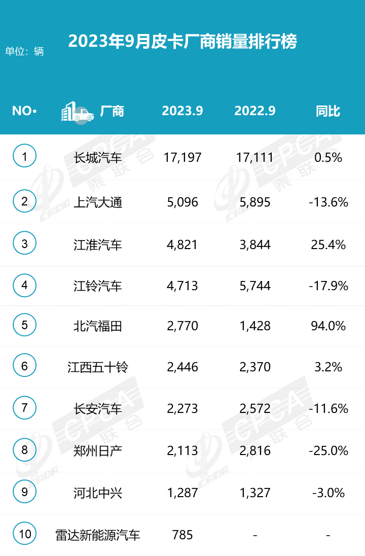 2023年9月皮卡市場分析