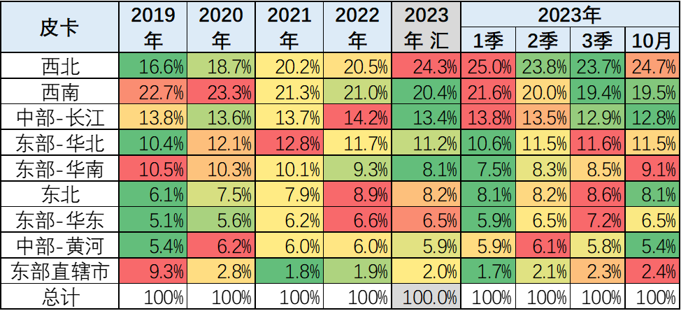 2023年10月份皮卡市場銷售4.2萬輛 2023年10月份皮卡市場銷售4.2萬輛