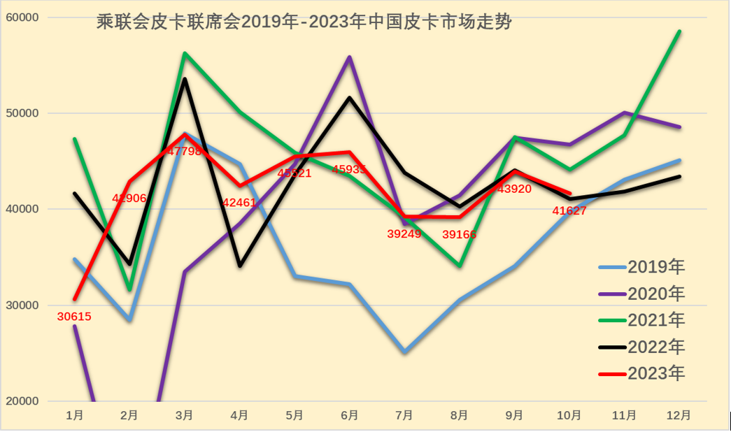 2023年10月份皮卡市場銷售4.2萬輛 2023年10月份皮卡市場銷售4.2萬輛