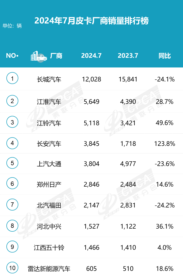 2024皮卡市場(chǎng)7月穩(wěn)中求進(jìn)，銷量持平去年