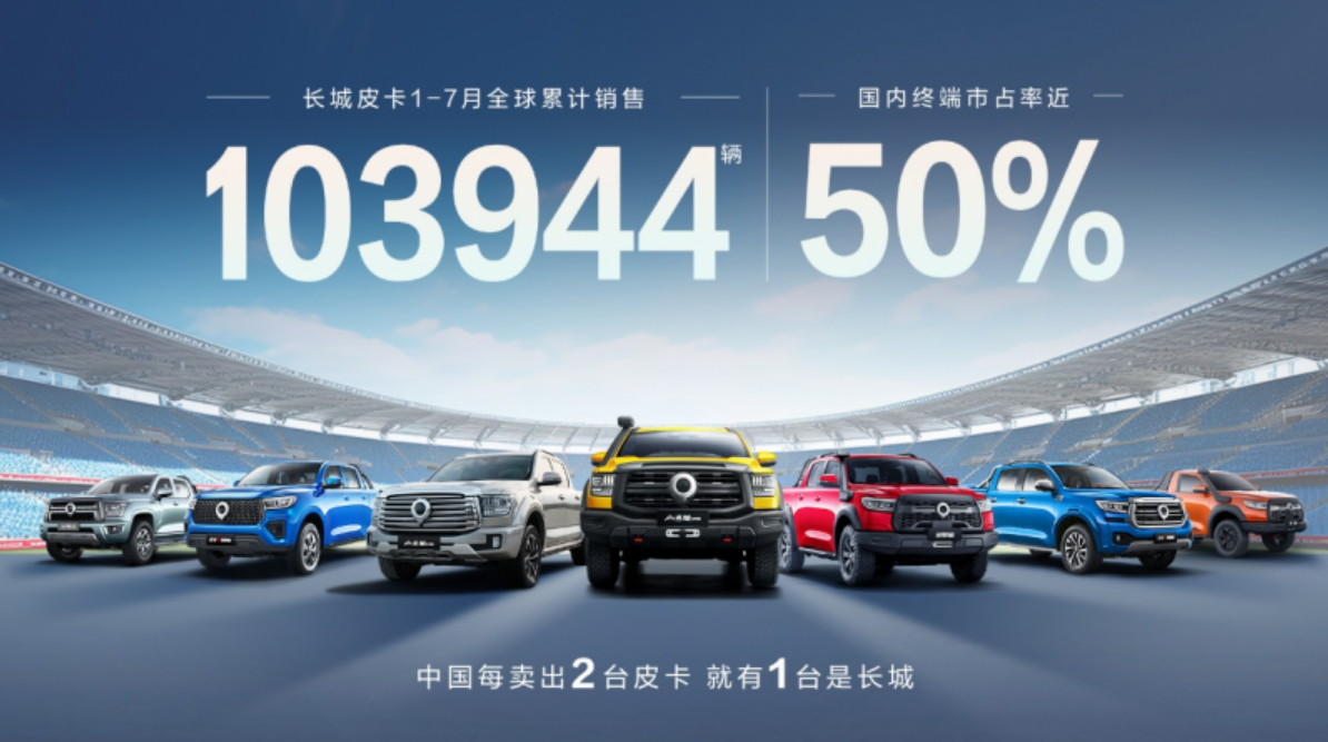 每銷兩臺(tái)皮卡  長(zhǎng)城占一臺(tái)  1-7月長(zhǎng)城皮卡銷量達(dá)10臺(tái)