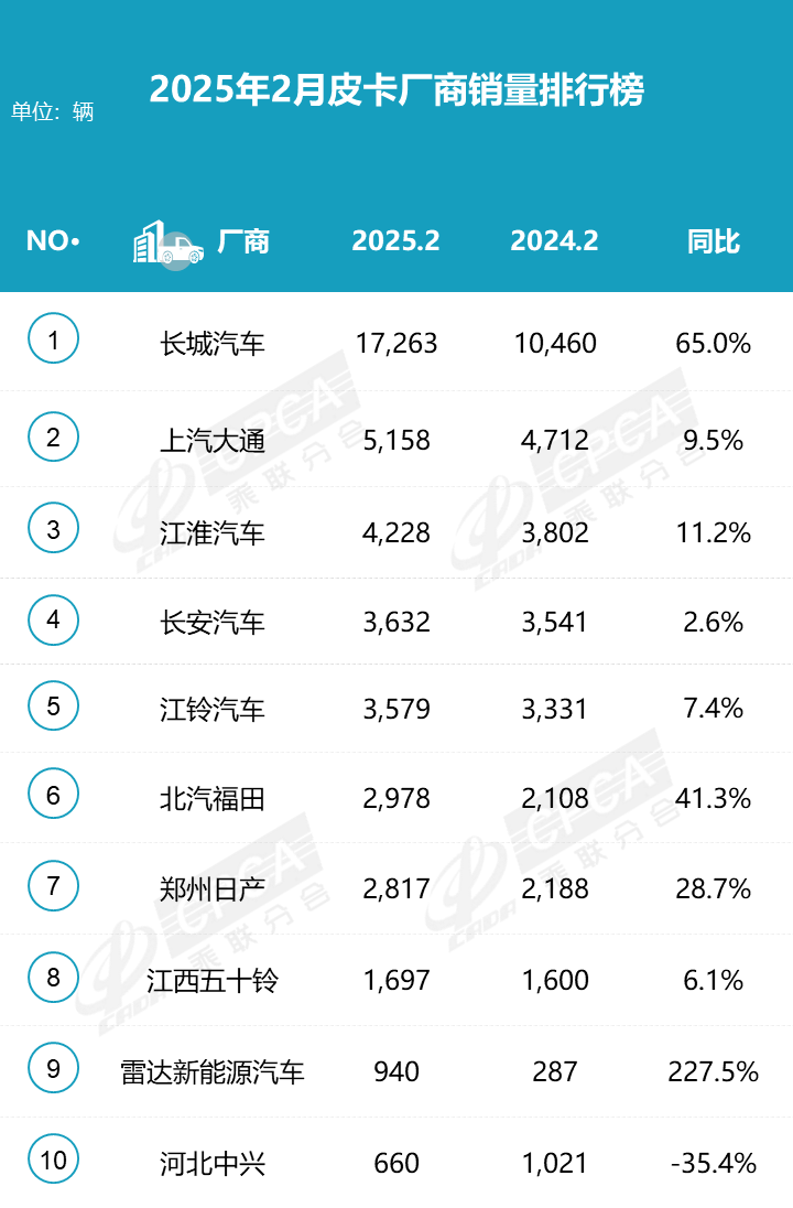 2025年皮卡市場火爆開場,2月生產大增31.6%! 2025年皮卡市場火爆開場,2月生產大增31.6%!