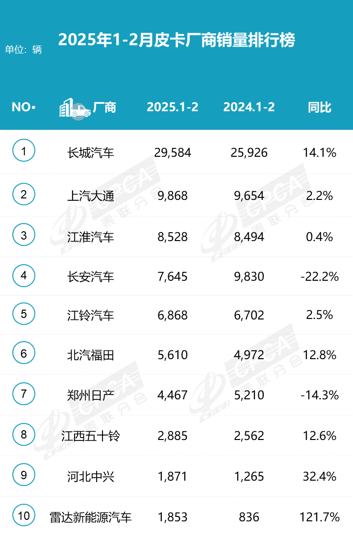 2025年皮卡市場火爆開場,2月生產大增31.6%! 2025年皮卡市場火爆開場,2月生產大增31.6%!