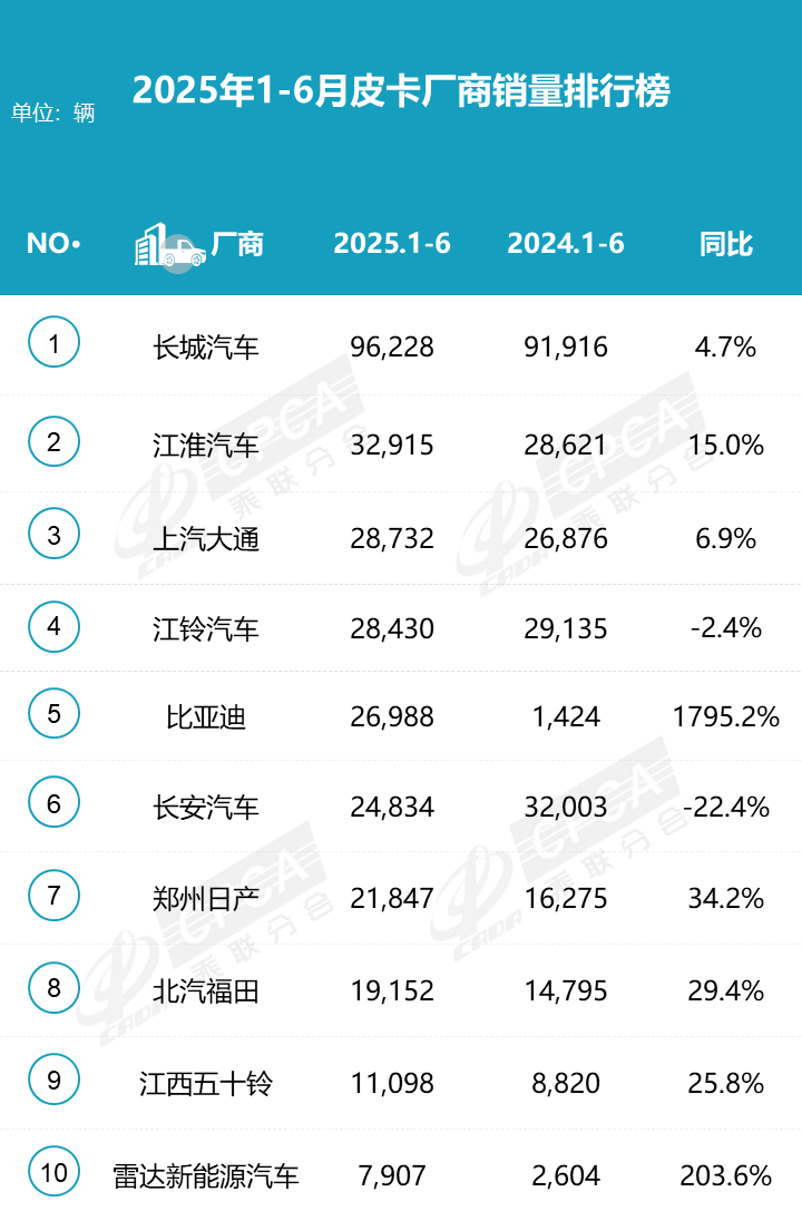 2025年6月皮卡銷量4.8萬(wàn)輛 上半年銷量30.7萬(wàn)輛 同比增長(zhǎng)16% 2025年6月皮卡銷量4.8萬(wàn)輛 上半年銷量30.7萬(wàn)輛 同比增長(zhǎng)16%