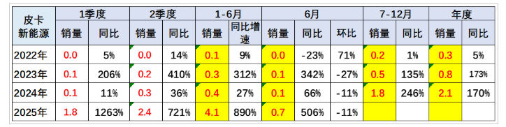 2025年6月皮卡銷量4.8萬(wàn)輛 上半年銷量30.7萬(wàn)輛 同比增長(zhǎng)16% 2025年6月皮卡銷量4.8萬(wàn)輛 上半年銷量30.7萬(wàn)輛 同比增長(zhǎng)16%