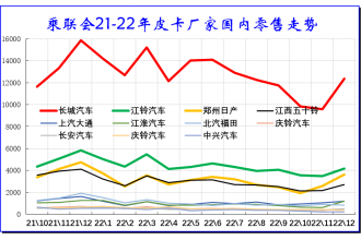 乘聯會：2023年1月皮卡市場分析 同比下降26%
