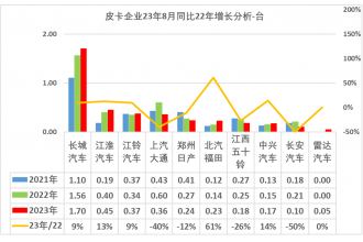 2023年8月份皮卡市場(chǎng)分析 銷(xiāo)量3.9萬(wàn)同比下降2.8%