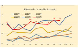 2023年10月份皮卡市場銷售4.2萬輛 同比增1%