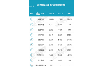 2024年2月皮卡銷(xiāo)量3.3萬(wàn)輛  同比下降22.3%