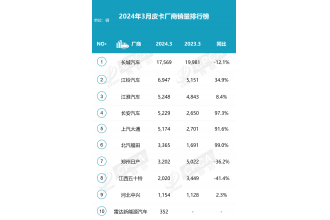 2024年3月皮卡銷(xiāo)量排行榜  增長(zhǎng)明顯達(dá)5.1萬(wàn)輛
