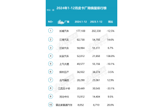 2024皮卡銷(xiāo)量揭曉 51.6萬(wàn)輛微增0.6% 新能源皮卡引領(lǐng)新潮流