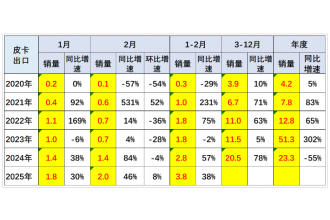 2025年皮卡市場(chǎng)火爆開(kāi)場(chǎng)，2月生產(chǎn)大增31.6%！