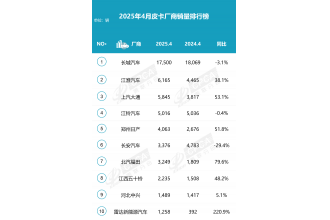 2025年4月全國皮卡生產5.2萬輛 同比增長18.8%