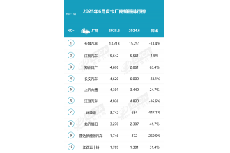 2025年6月皮卡銷量4.8萬(wàn)輛 上半年銷量30.7萬(wàn)輛 同比增長(zhǎng)16%